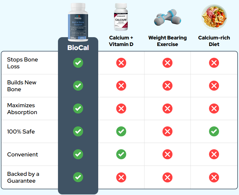 BioCal Bone Support Vs Others